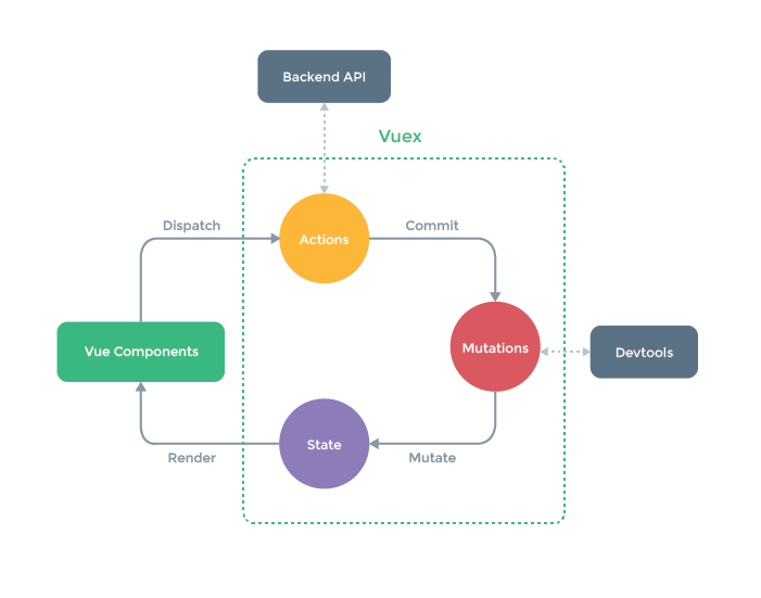 The Vuex state management pattern. Looks sensible, but I hope it won't be too heavy. (Source: Vuex docs.)