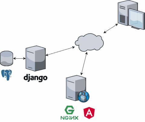 Simplified architecture of florimondmanca.com. What hides in the cloud?