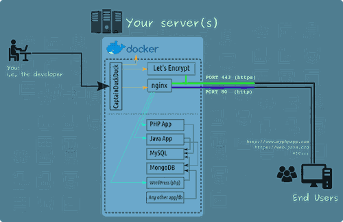 "CaptainDuckDuck architecture at a glance." — captainduckduck.com.