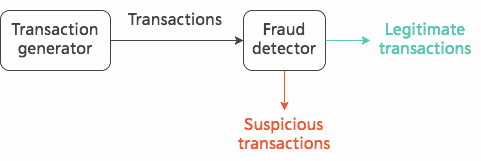 Block diagram of the fraud detection system.