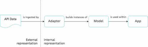 The Model-Adapter pattern, visualised.